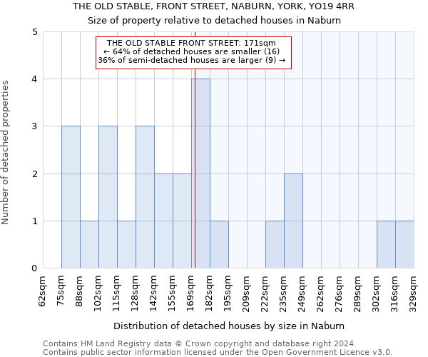 THE OLD STABLE, FRONT STREET, NABURN, YORK, YO19 4RR: Size of property relative to detached houses in Naburn