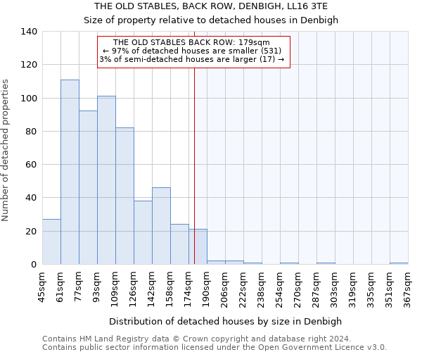 THE OLD STABLES, BACK ROW, DENBIGH, LL16 3TE: Size of property relative to detached houses in Denbigh