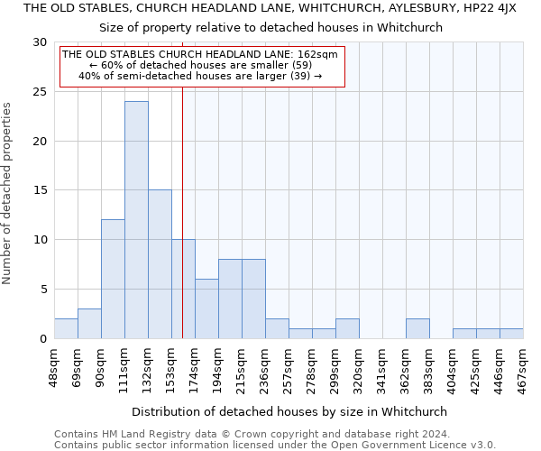 THE OLD STABLES, CHURCH HEADLAND LANE, WHITCHURCH, AYLESBURY, HP22 4JX: Size of property relative to detached houses in Whitchurch