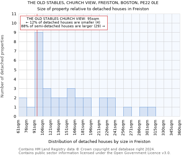 THE OLD STABLES, CHURCH VIEW, FREISTON, BOSTON, PE22 0LE: Size of property relative to detached houses in Freiston