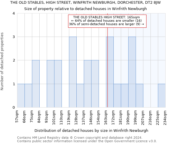 THE OLD STABLES, HIGH STREET, WINFRITH NEWBURGH, DORCHESTER, DT2 8JW: Size of property relative to detached houses in Winfrith Newburgh