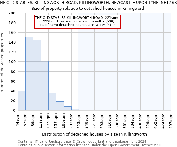 THE OLD STABLES, KILLINGWORTH ROAD, KILLINGWORTH, NEWCASTLE UPON TYNE, NE12 6BS: Size of property relative to detached houses in Killingworth