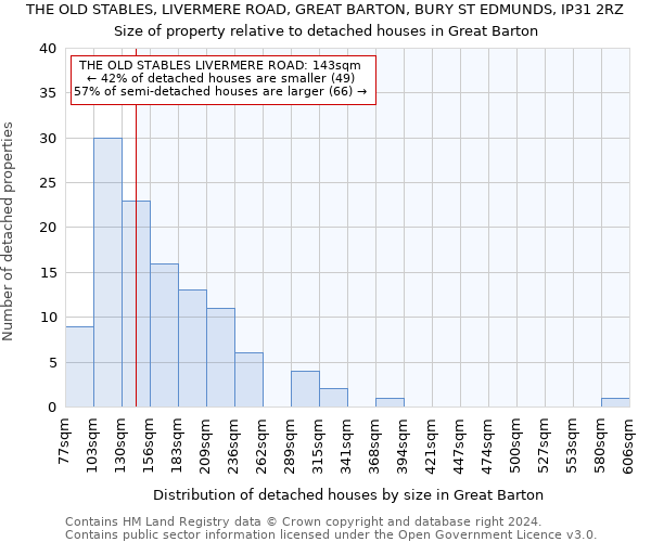 THE OLD STABLES, LIVERMERE ROAD, GREAT BARTON, BURY ST EDMUNDS, IP31 2RZ: Size of property relative to detached houses in Great Barton