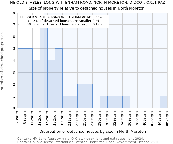 THE OLD STABLES, LONG WITTENHAM ROAD, NORTH MORETON, DIDCOT, OX11 9AZ: Size of property relative to detached houses in North Moreton