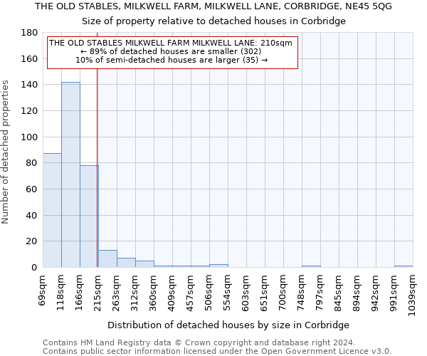 THE OLD STABLES, MILKWELL FARM, MILKWELL LANE, CORBRIDGE, NE45 5QG: Size of property relative to detached houses in Corbridge