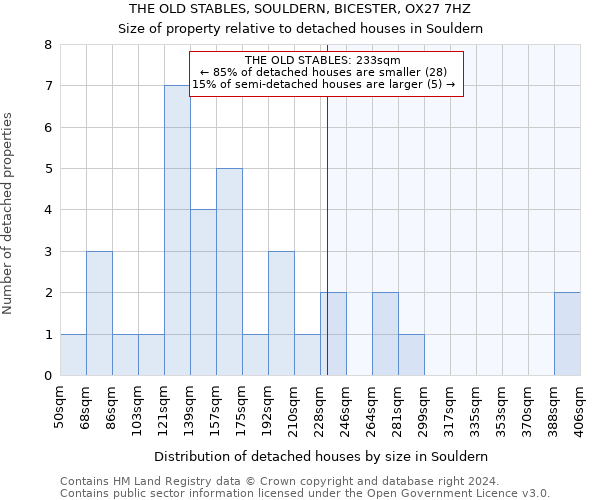 THE OLD STABLES, SOULDERN, BICESTER, OX27 7HZ: Size of property relative to detached houses in Souldern