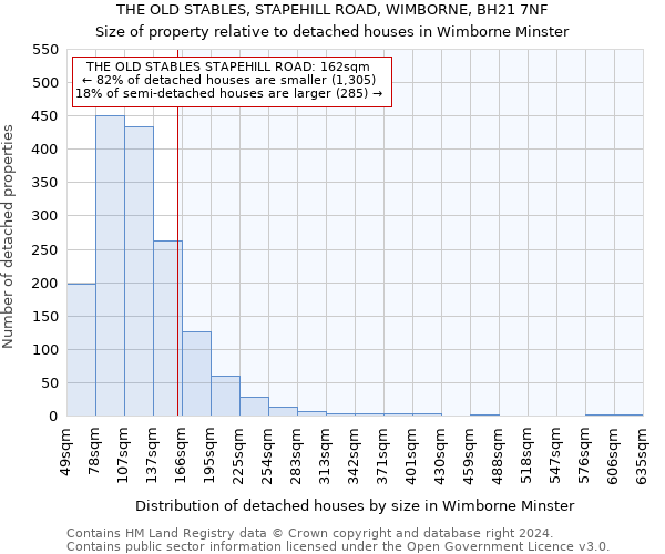 THE OLD STABLES, STAPEHILL ROAD, WIMBORNE, BH21 7NF: Size of property relative to detached houses in Wimborne Minster