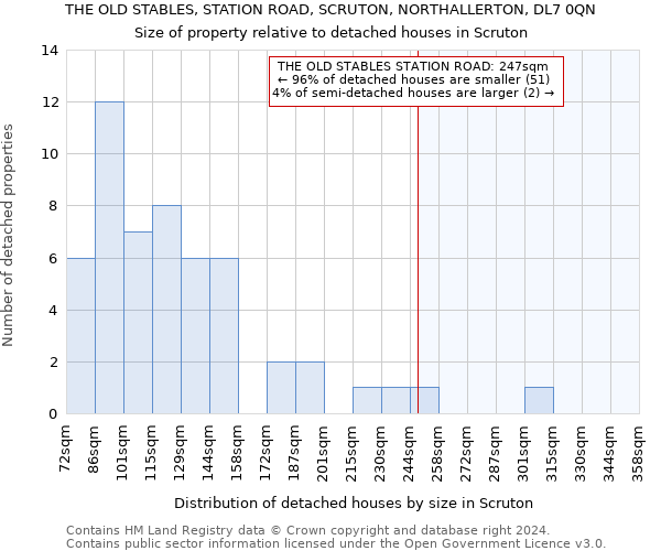 THE OLD STABLES, STATION ROAD, SCRUTON, NORTHALLERTON, DL7 0QN: Size of property relative to detached houses in Scruton