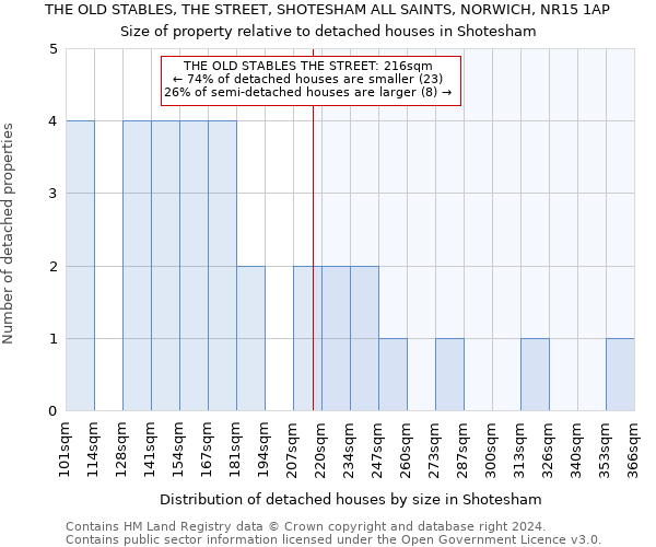 THE OLD STABLES, THE STREET, SHOTESHAM ALL SAINTS, NORWICH, NR15 1AP: Size of property relative to detached houses in Shotesham