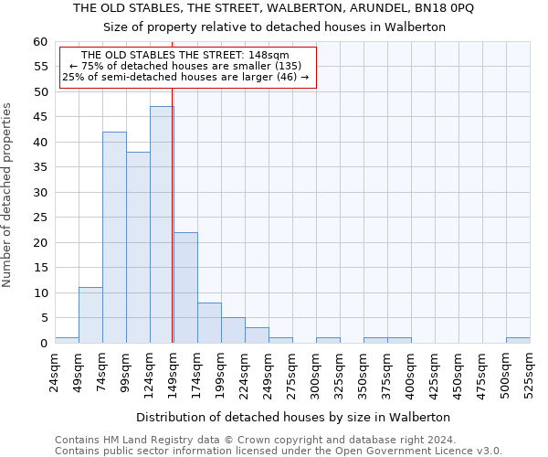 THE OLD STABLES, THE STREET, WALBERTON, ARUNDEL, BN18 0PQ: Size of property relative to detached houses in Walberton