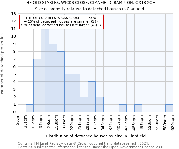 THE OLD STABLES, WICKS CLOSE, CLANFIELD, BAMPTON, OX18 2QH: Size of property relative to detached houses in Clanfield