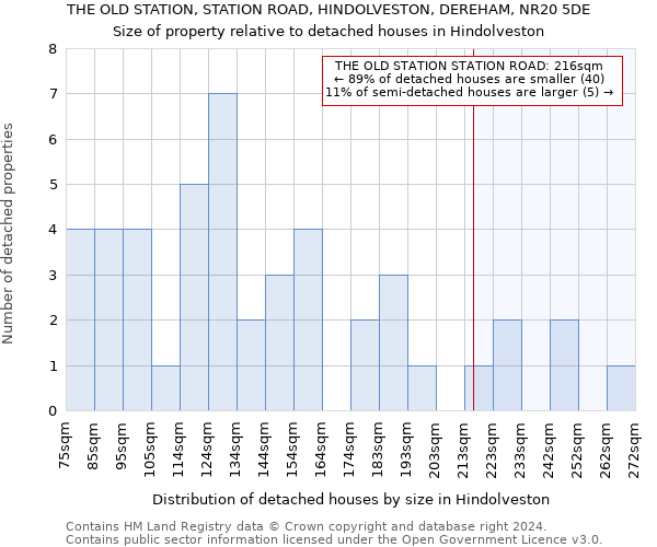 THE OLD STATION, STATION ROAD, HINDOLVESTON, DEREHAM, NR20 5DE: Size of property relative to detached houses in Hindolveston