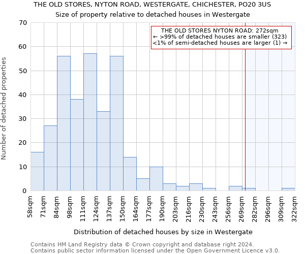 THE OLD STORES, NYTON ROAD, WESTERGATE, CHICHESTER, PO20 3US: Size of property relative to detached houses in Westergate