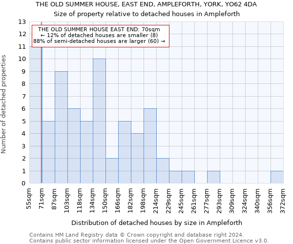 THE OLD SUMMER HOUSE, EAST END, AMPLEFORTH, YORK, YO62 4DA: Size of property relative to detached houses in Ampleforth