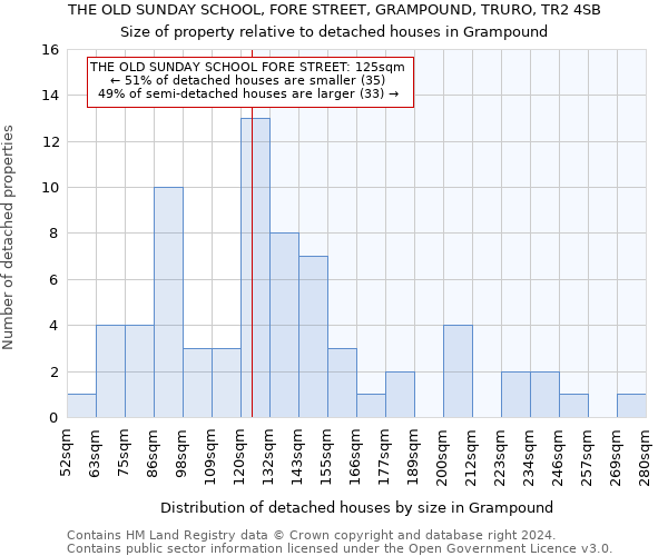 THE OLD SUNDAY SCHOOL, FORE STREET, GRAMPOUND, TRURO, TR2 4SB: Size of property relative to detached houses in Grampound