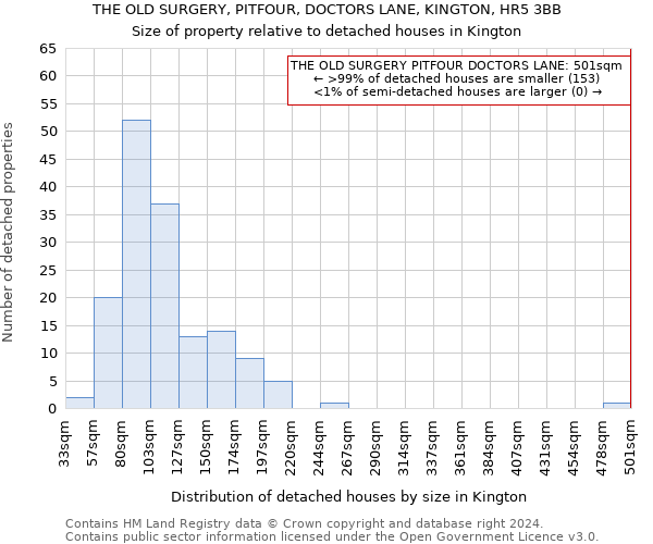 THE OLD SURGERY, PITFOUR, DOCTORS LANE, KINGTON, HR5 3BB: Size of property relative to detached houses in Kington