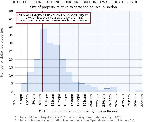 THE OLD TELEPHONE EXCHANGE, OAK LANE, BREDON, TEWKESBURY, GL20 7LR: Size of property relative to detached houses in Bredon