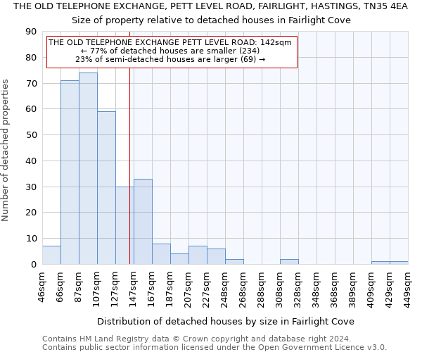 THE OLD TELEPHONE EXCHANGE, PETT LEVEL ROAD, FAIRLIGHT, HASTINGS, TN35 4EA: Size of property relative to detached houses in Fairlight Cove