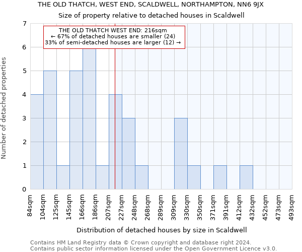 THE OLD THATCH, WEST END, SCALDWELL, NORTHAMPTON, NN6 9JX: Size of property relative to detached houses in Scaldwell