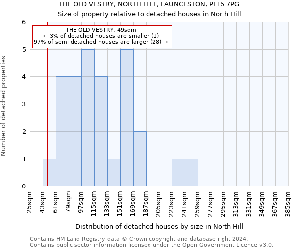 THE OLD VESTRY, NORTH HILL, LAUNCESTON, PL15 7PG: Size of property relative to detached houses in North Hill