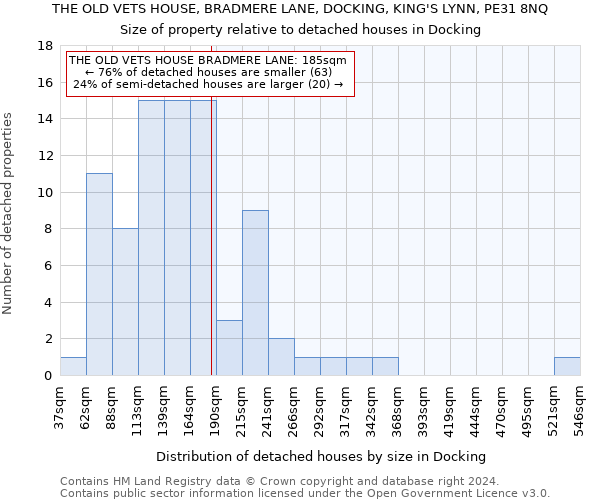 THE OLD VETS HOUSE, BRADMERE LANE, DOCKING, KING'S LYNN, PE31 8NQ: Size of property relative to detached houses in Docking