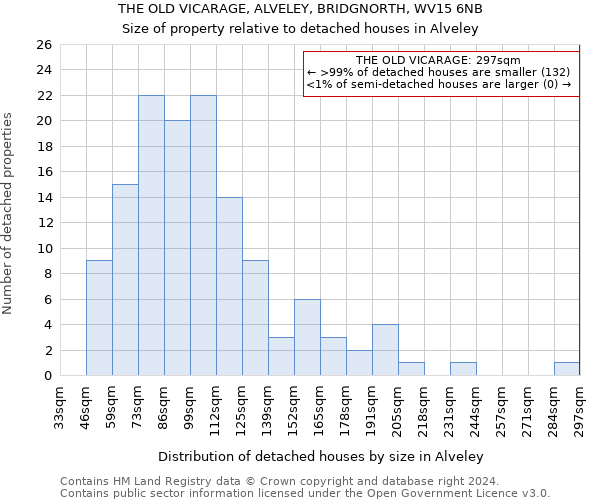 THE OLD VICARAGE, ALVELEY, BRIDGNORTH, WV15 6NB: Size of property relative to detached houses in Alveley