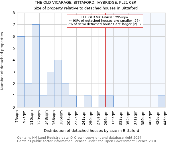 THE OLD VICARAGE, BITTAFORD, IVYBRIDGE, PL21 0ER: Size of property relative to detached houses in Bittaford