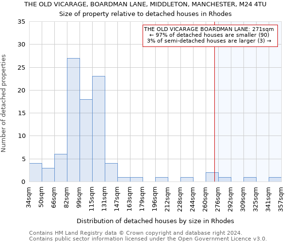 THE OLD VICARAGE, BOARDMAN LANE, MIDDLETON, MANCHESTER, M24 4TU: Size of property relative to detached houses in Rhodes