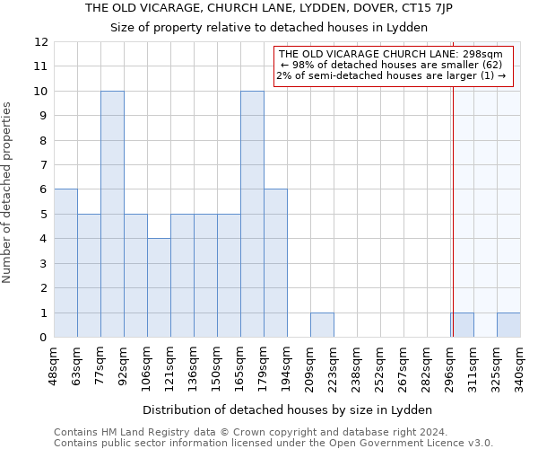 THE OLD VICARAGE, CHURCH LANE, LYDDEN, DOVER, CT15 7JP: Size of property relative to detached houses in Lydden