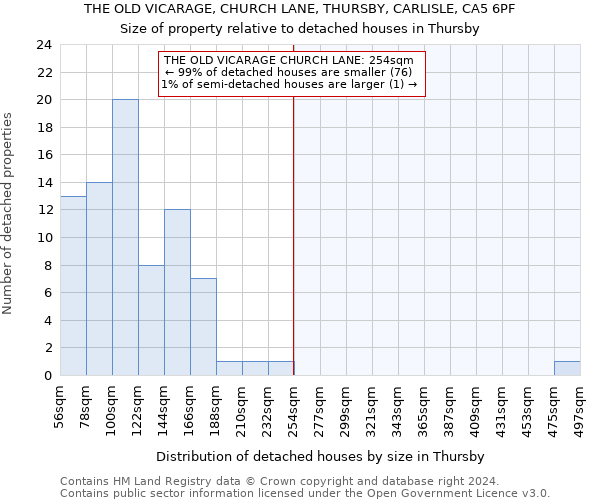 THE OLD VICARAGE, CHURCH LANE, THURSBY, CARLISLE, CA5 6PF: Size of property relative to detached houses in Thursby