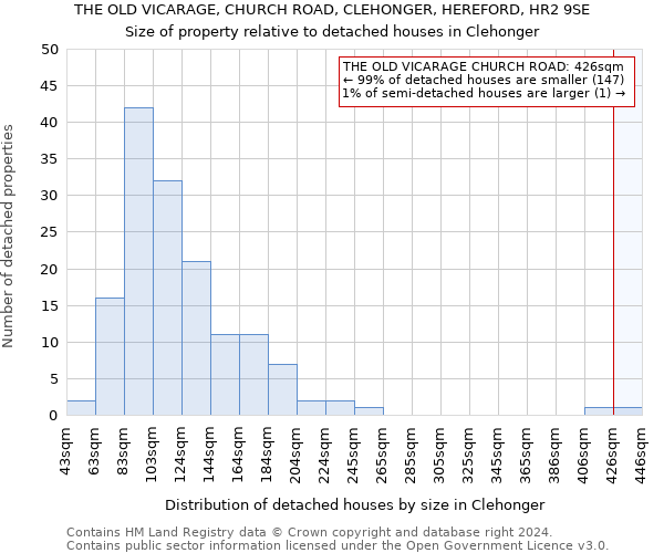 THE OLD VICARAGE, CHURCH ROAD, CLEHONGER, HEREFORD, HR2 9SE: Size of property relative to detached houses in Clehonger