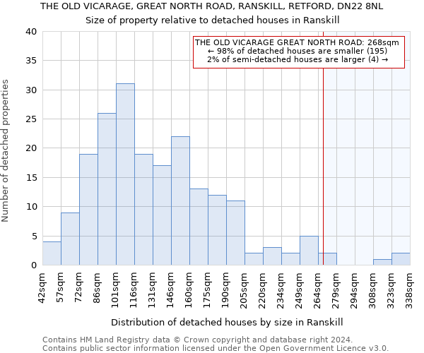 THE OLD VICARAGE, GREAT NORTH ROAD, RANSKILL, RETFORD, DN22 8NL: Size of property relative to detached houses in Ranskill