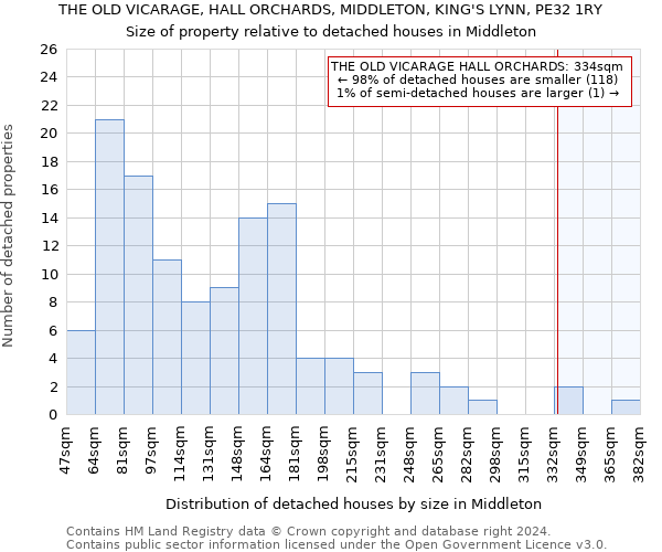 THE OLD VICARAGE, HALL ORCHARDS, MIDDLETON, KING'S LYNN, PE32 1RY: Size of property relative to detached houses in Middleton