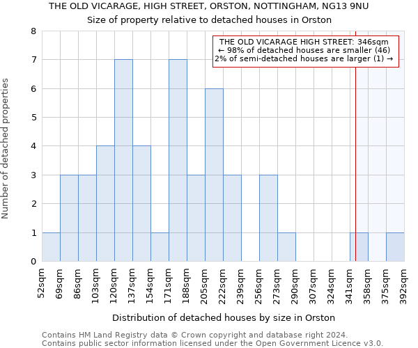 THE OLD VICARAGE, HIGH STREET, ORSTON, NOTTINGHAM, NG13 9NU: Size of property relative to detached houses in Orston