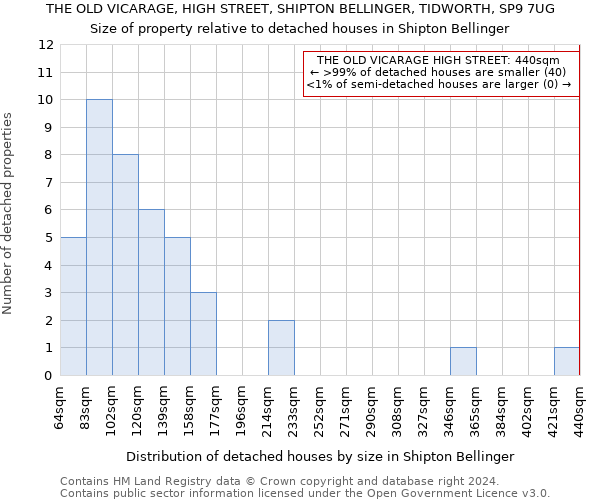 THE OLD VICARAGE, HIGH STREET, SHIPTON BELLINGER, TIDWORTH, SP9 7UG: Size of property relative to detached houses in Shipton Bellinger