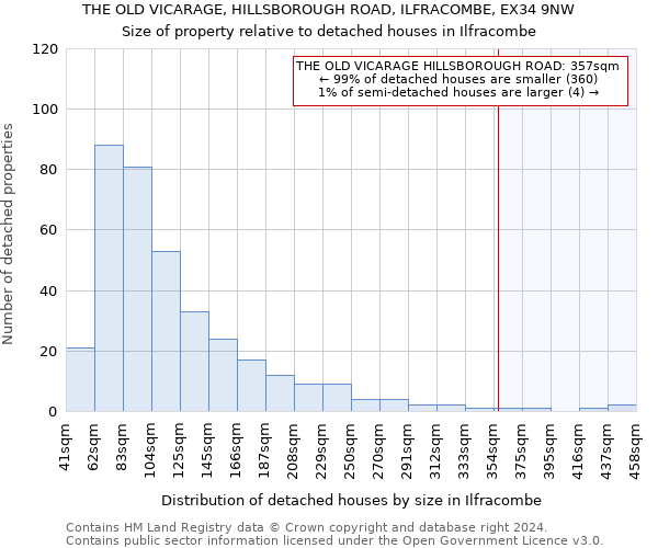 THE OLD VICARAGE, HILLSBOROUGH ROAD, ILFRACOMBE, EX34 9NW: Size of property relative to detached houses in Ilfracombe