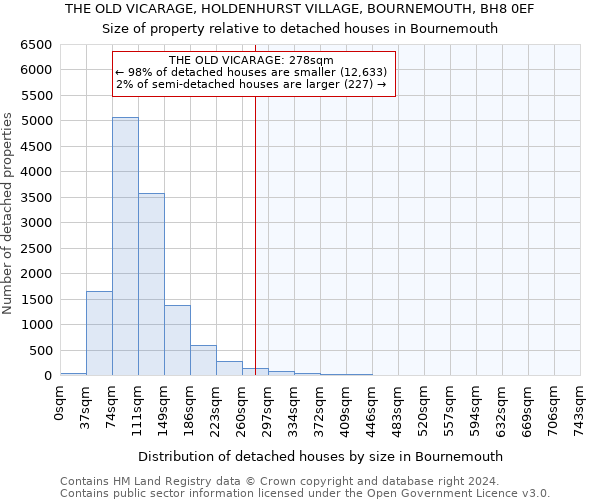 THE OLD VICARAGE, HOLDENHURST VILLAGE, BOURNEMOUTH, BH8 0EF: Size of property relative to detached houses in Bournemouth