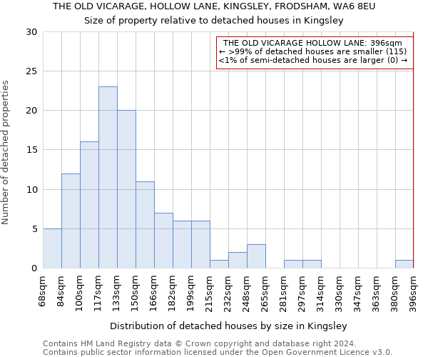 THE OLD VICARAGE, HOLLOW LANE, KINGSLEY, FRODSHAM, WA6 8EU: Size of property relative to detached houses in Kingsley