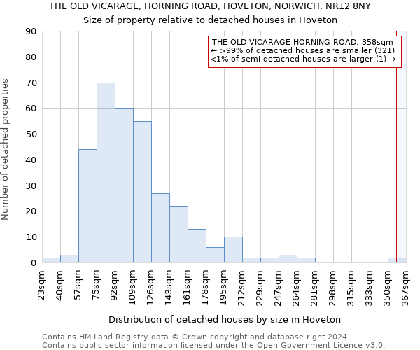 THE OLD VICARAGE, HORNING ROAD, HOVETON, NORWICH, NR12 8NY: Size of property relative to detached houses in Hoveton