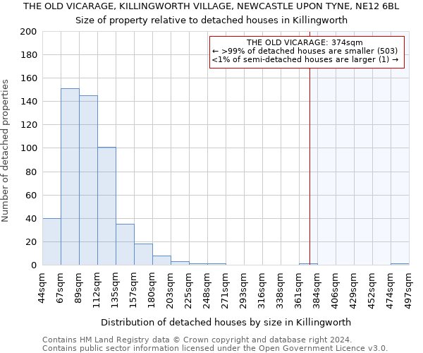 THE OLD VICARAGE, KILLINGWORTH VILLAGE, NEWCASTLE UPON TYNE, NE12 6BL: Size of property relative to detached houses in Killingworth