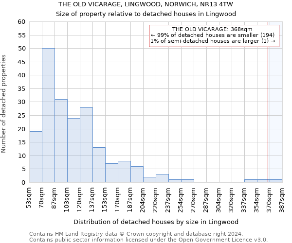 THE OLD VICARAGE, LINGWOOD, NORWICH, NR13 4TW: Size of property relative to detached houses in Lingwood