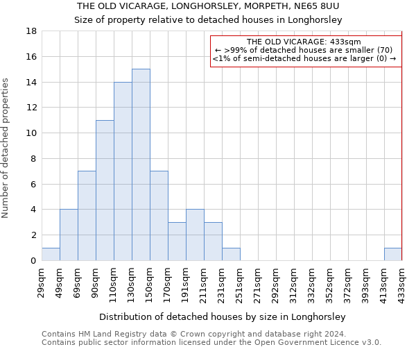 THE OLD VICARAGE, LONGHORSLEY, MORPETH, NE65 8UU: Size of property relative to detached houses in Longhorsley