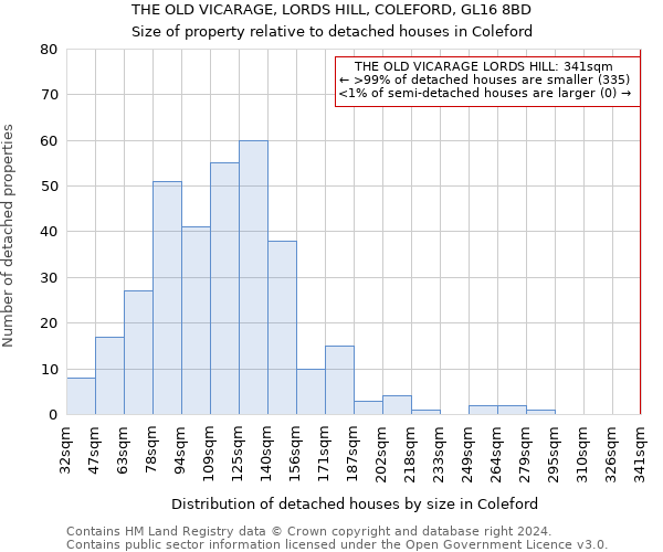 THE OLD VICARAGE, LORDS HILL, COLEFORD, GL16 8BD: Size of property relative to detached houses in Coleford