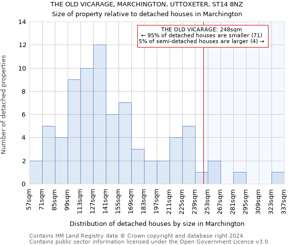 THE OLD VICARAGE, MARCHINGTON, UTTOXETER, ST14 8NZ: Size of property relative to detached houses in Marchington