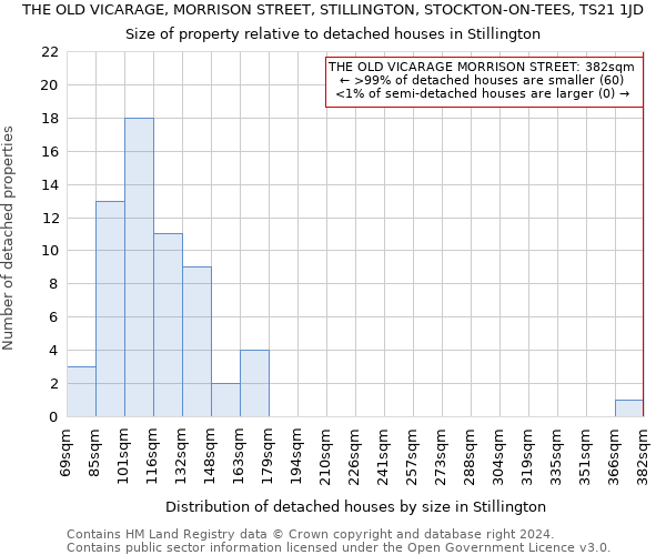 THE OLD VICARAGE, MORRISON STREET, STILLINGTON, STOCKTON-ON-TEES, TS21 1JD: Size of property relative to detached houses in Stillington