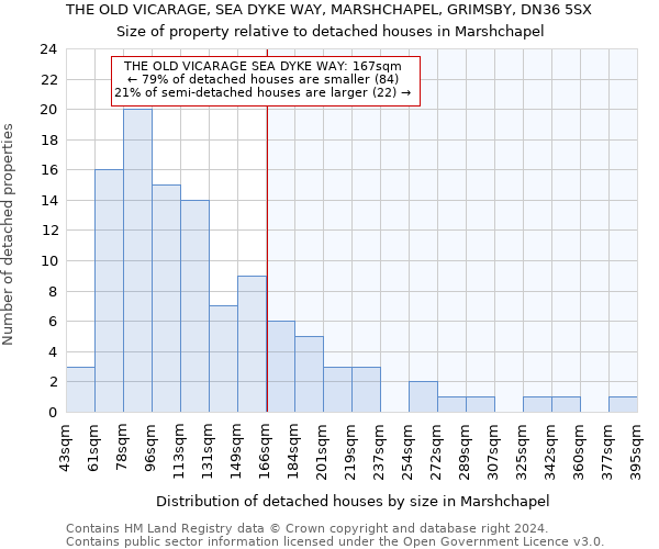 THE OLD VICARAGE, SEA DYKE WAY, MARSHCHAPEL, GRIMSBY, DN36 5SX: Size of property relative to detached houses in Marshchapel