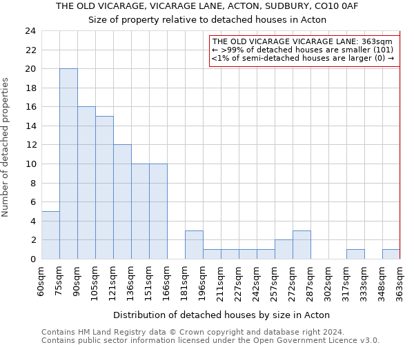 THE OLD VICARAGE, VICARAGE LANE, ACTON, SUDBURY, CO10 0AF: Size of property relative to detached houses in Acton