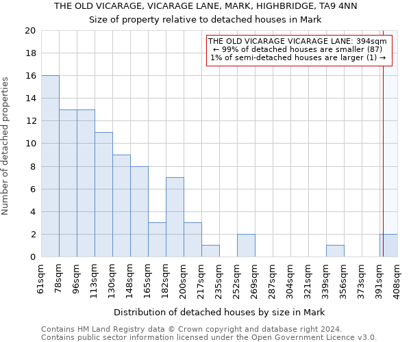 THE OLD VICARAGE, VICARAGE LANE, MARK, HIGHBRIDGE, TA9 4NN: Size of property relative to detached houses in Mark