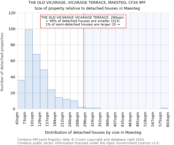 THE OLD VICARAGE, VICARAGE TERRACE, MAESTEG, CF34 9PF: Size of property relative to detached houses in Maesteg