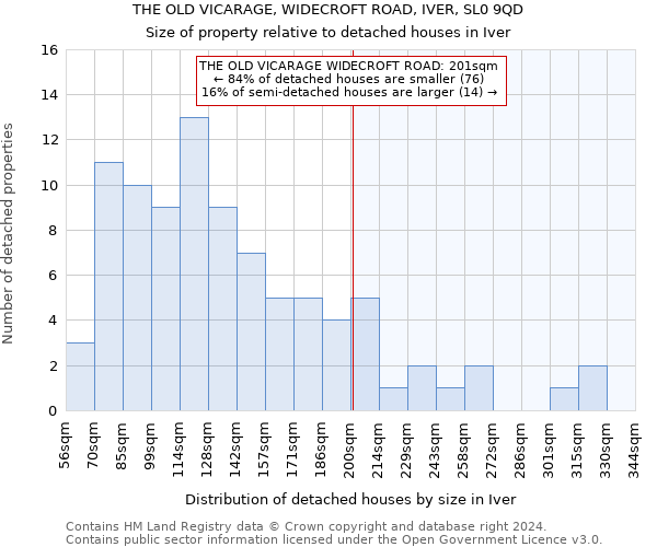 THE OLD VICARAGE, WIDECROFT ROAD, IVER, SL0 9QD: Size of property relative to detached houses in Iver